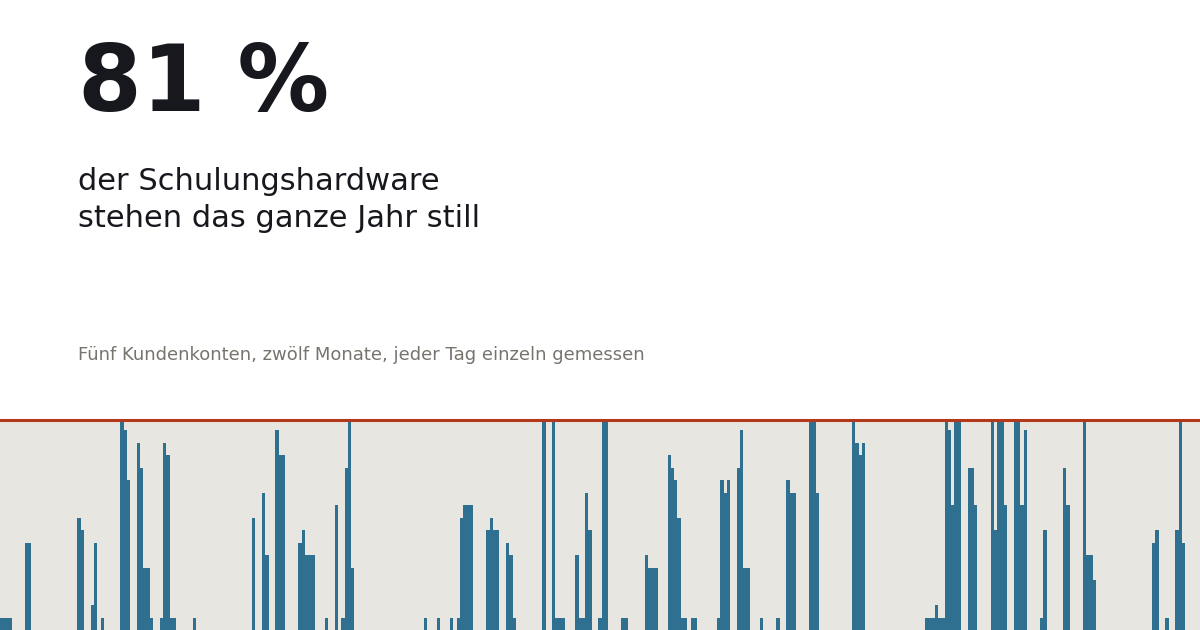 Warum eigene Schulungsumgebungen gleichzeitig zu groß und zu klein sind