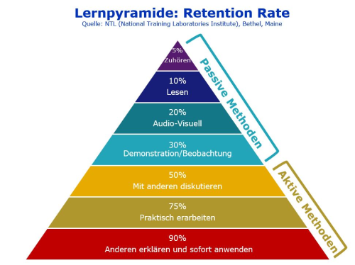 Lernpyramide